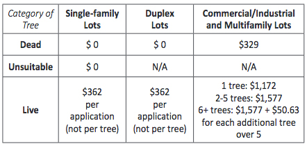 City of San Jose California tree removal fee chart